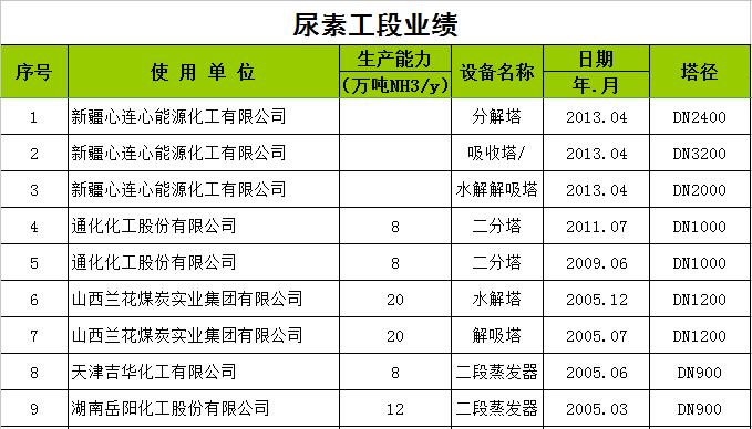 尿素工段業(yè)績(jī)