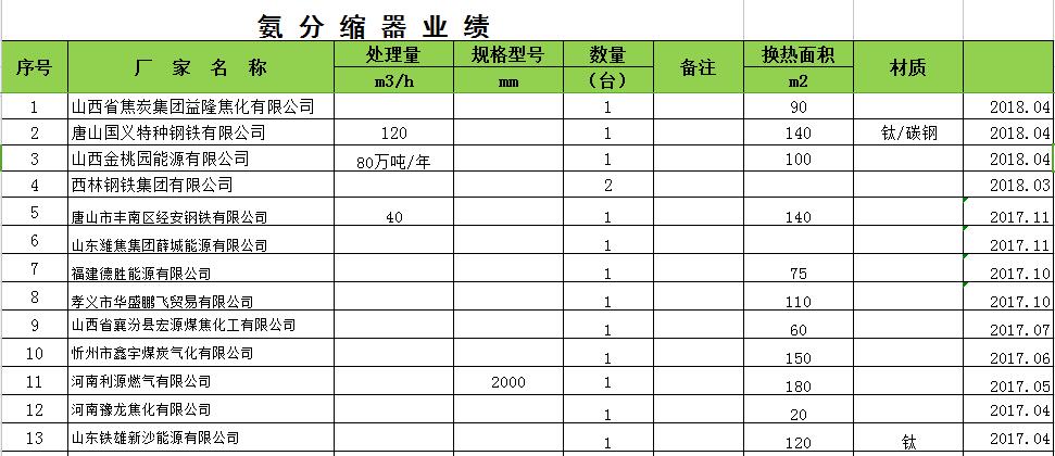 氨分縮器業(yè)績