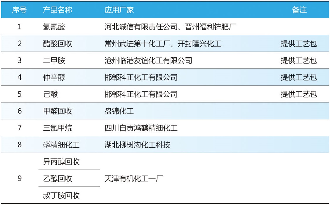 精細化工行業(yè)